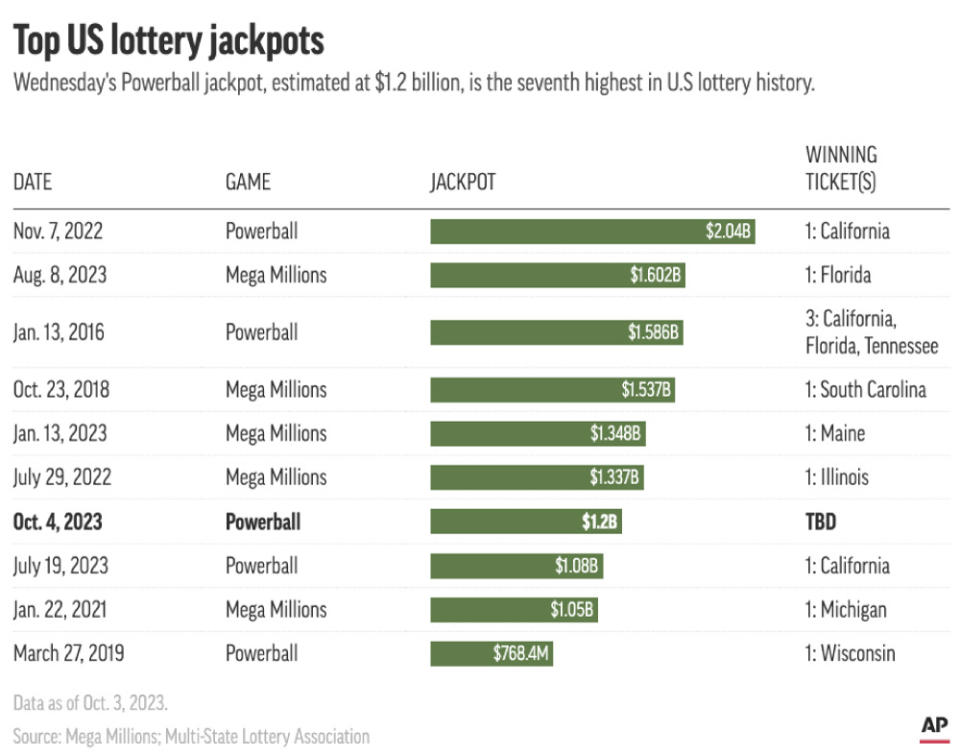 After no one won Monday's Powerball jackpot, the pot has rolled over to an estimated $1.2 billion, the seventh highest in U.S. lottery history. (AP Digital Embed)