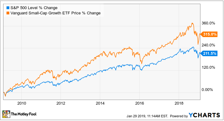 Chart of S&P 500 returns versus a small cap growth ETF.