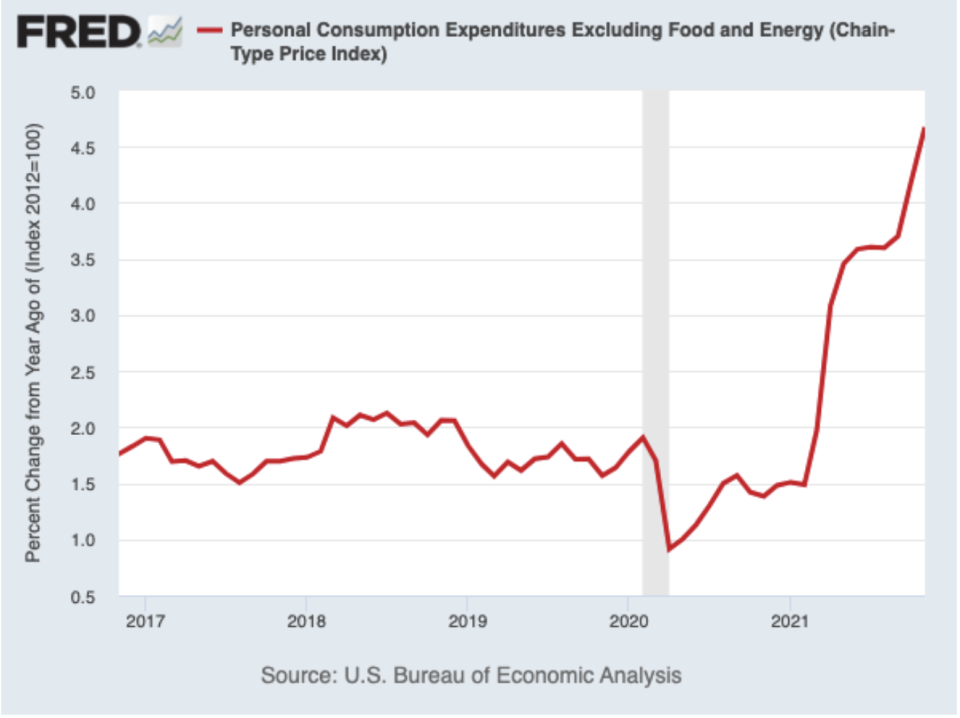 Will inflation cool? (Source: FRED)