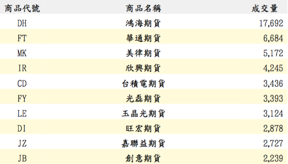 股票期貨成交量前 10 大。(統計日期:2019/04/24,資料來源:期交所)