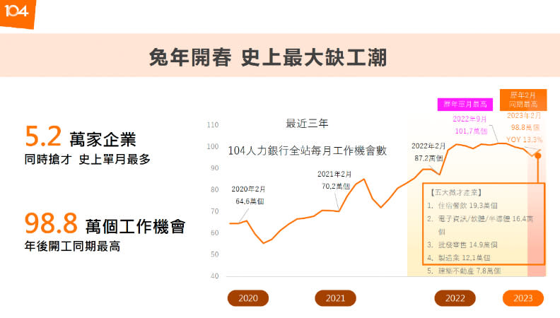 104人力銀行提供。