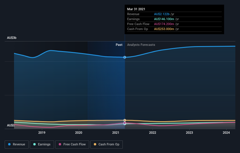 earnings-and-revenue-growth