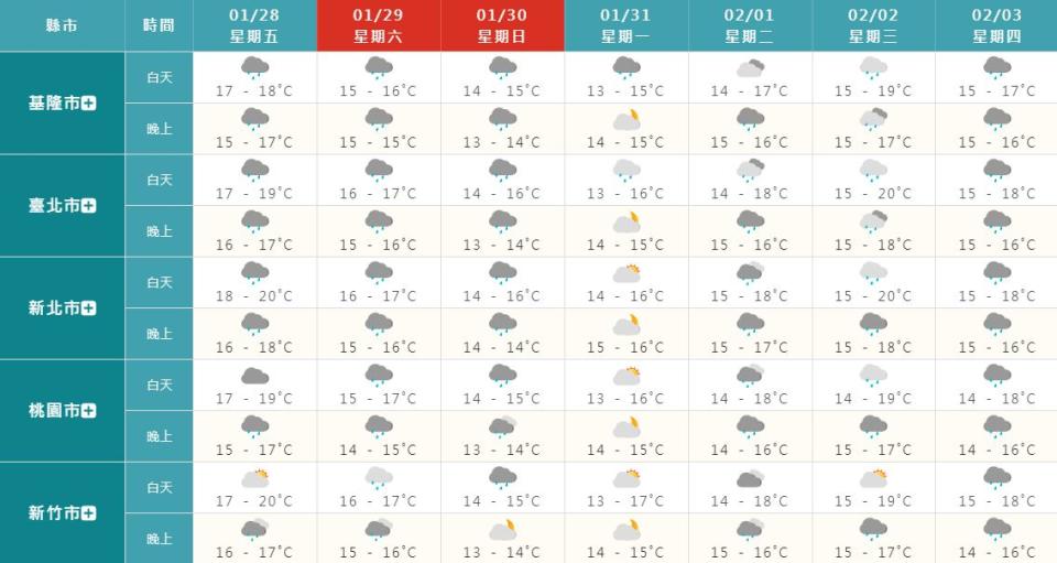 除夕到初三（1/30-2/3）氣溫預測。（圖／翻攝自臉書「天氣風險 WeatherRisk」）