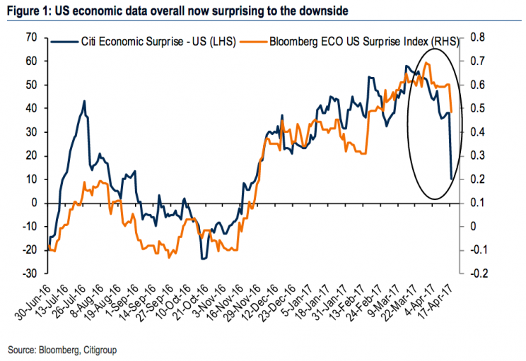 L<em>as sorpresas económicas han comenzado a disminuir en las últimas semanas, rompiendo una tendencia que ya duraba varios meses (Fuente: Bank of America Merrill Lynch).</em>