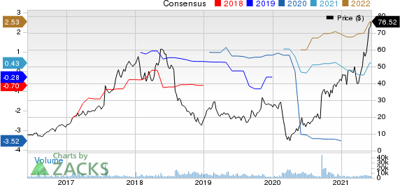 Scientific Games Corp Price and Consensus