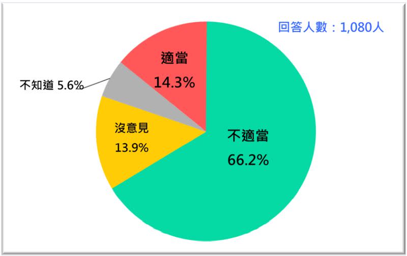 台灣人對中共片面禁止台灣釋迦與蓮霧進口的反應。（圖表／台灣民意基金會提供)