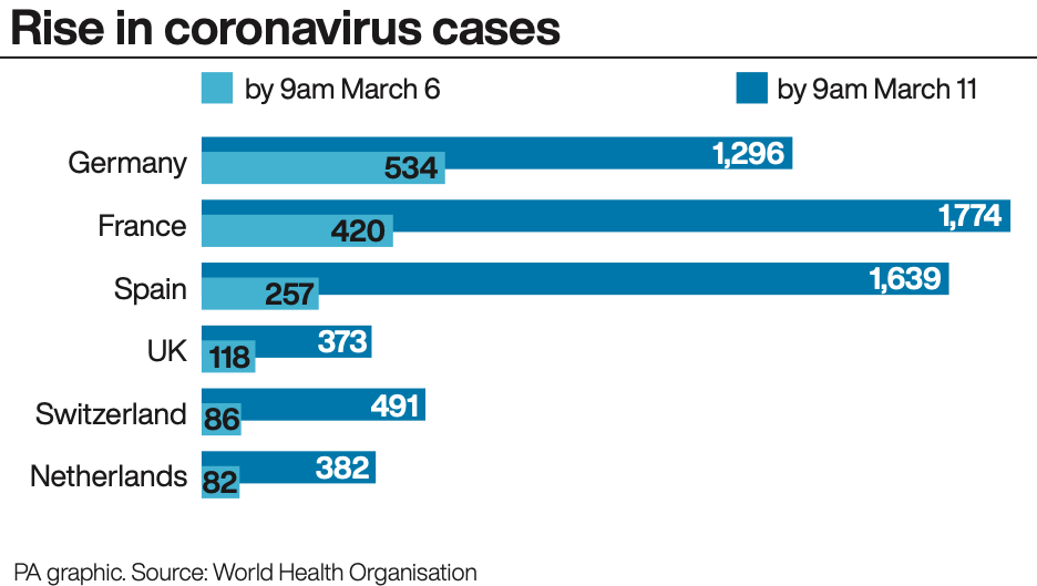 The rise of coronavirus in Europe. (PA)