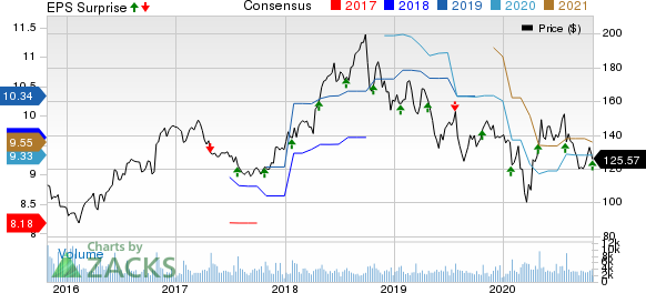 F5 Networks, Inc. Price, Consensus and EPS Surprise