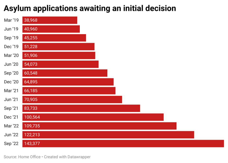 A graph showing the number of asylum applications awaiting an initial decision in the UK (Datawrapper)