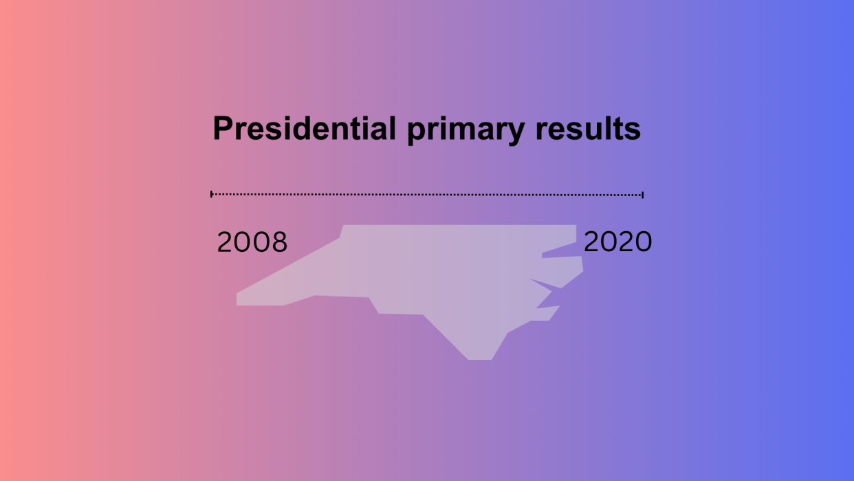 NC presidential primary results from 2008 to 2020