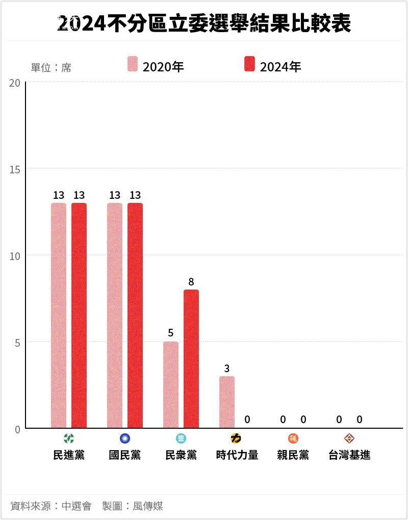 <cite>20240113-2024總統大選_B05_2024不分區立委選舉結果比較表</cite>