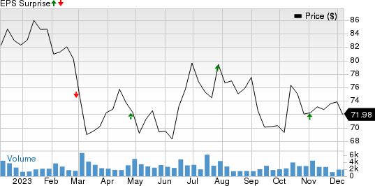 Acadia Healthcare Company, Inc. Price and EPS Surprise