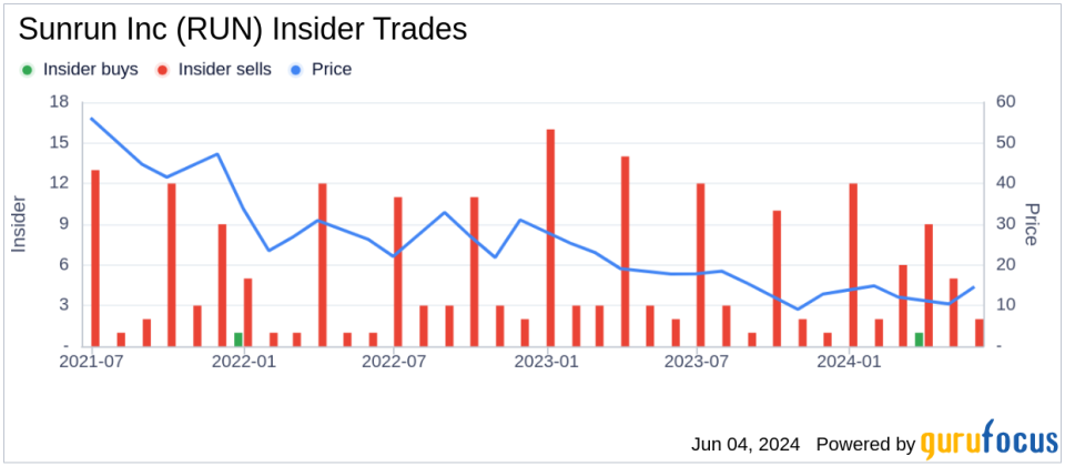 Insider Selling: Director Edward Fenster Sells Shares of Sunrun Inc (RUN)