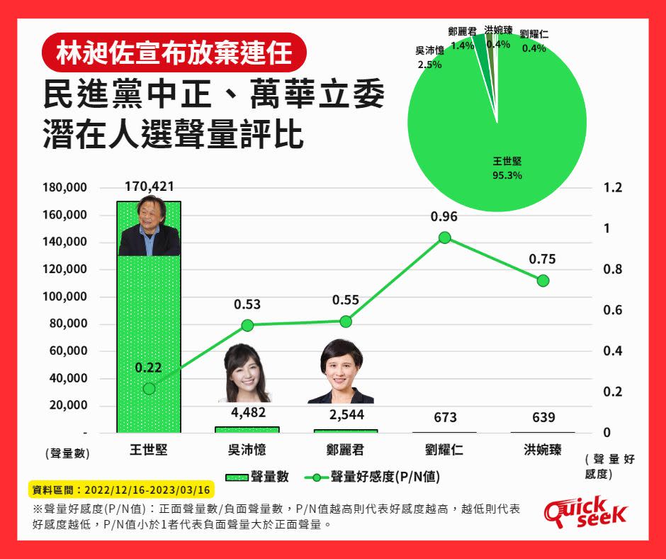 QuickseeK輿情資料庫公布5位民進黨近期潛在人選的聲量評比，資料顯示，王世堅以超過17萬筆的聲量數狠甩排名第二的吳沛憶4,482筆，但在好感度方面卻是5人最低，成為墊底。   圖:翻攝自 QuickseeK輿情資料庫臉書