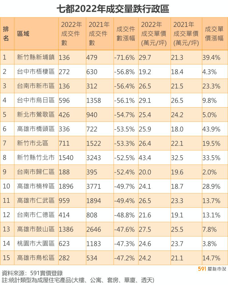 ▲翻開七都2022年成交量跌行政區數據發現，許多地區交易量腰斬，但房價反而持續上揚。（圖／591新建案提供）