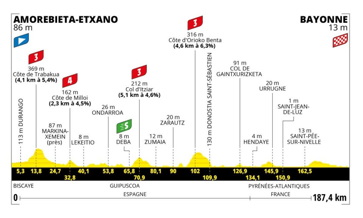 Stage 3 profile (letour)