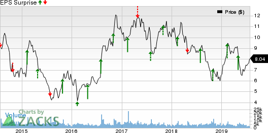 Amkor Technology, Inc. Price and EPS Surprise