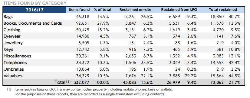 Lost property: Books, bags and personal items were lost most frequently (TfL)