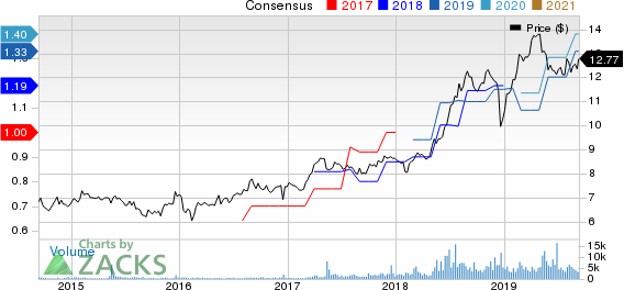 Arbor Realty Trust Price and Consensus