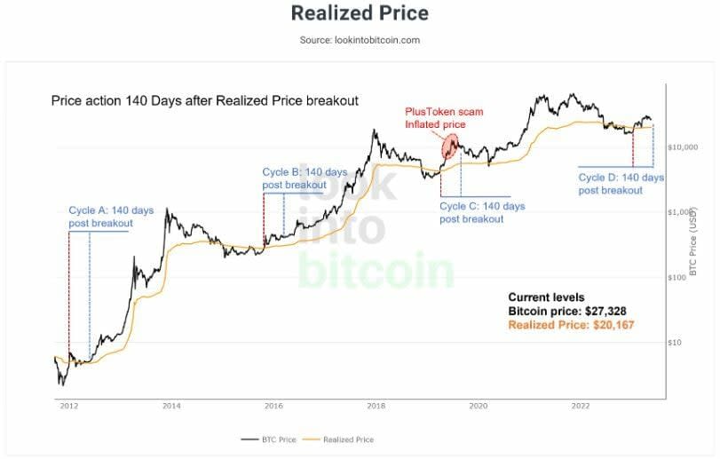 Bitcoin en mínimos de diez semanas: ¿Temer o no temer?