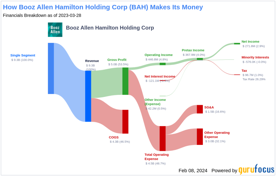 Booz Allen Hamilton Holding Corp's Dividend Analysis