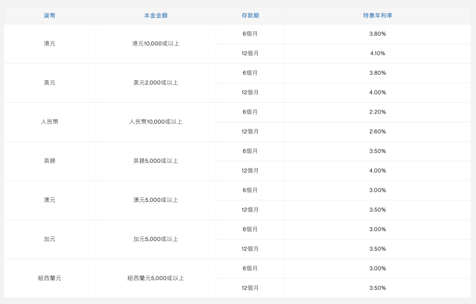 定期存款-定期存款-2022-定期存款利息-2022-定期存款利率-2022-港元定期存款優惠-定期存款恒生