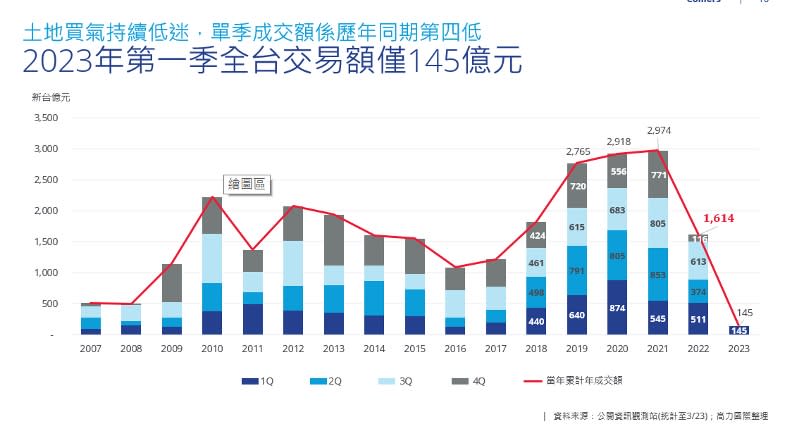 高力國際提供