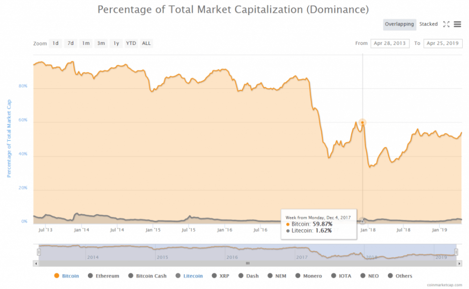 BTCdominance