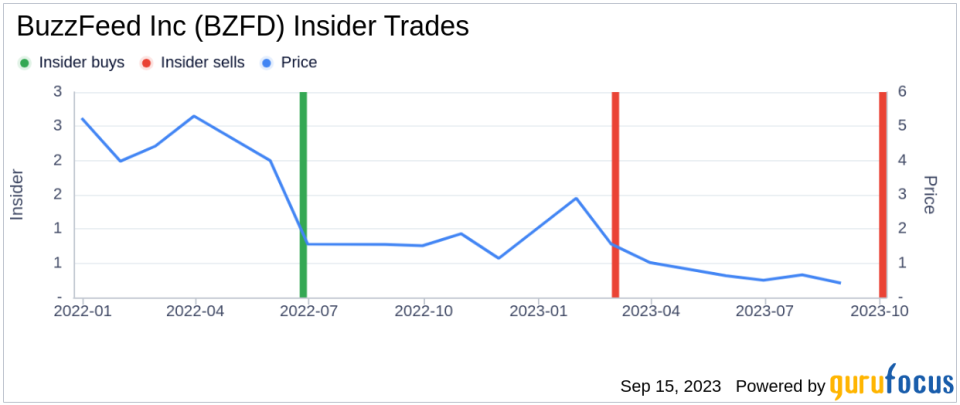 Insider Sell: Johnson John S. III Sells 131,984 Shares of BuzzFeed Inc (BZFD)