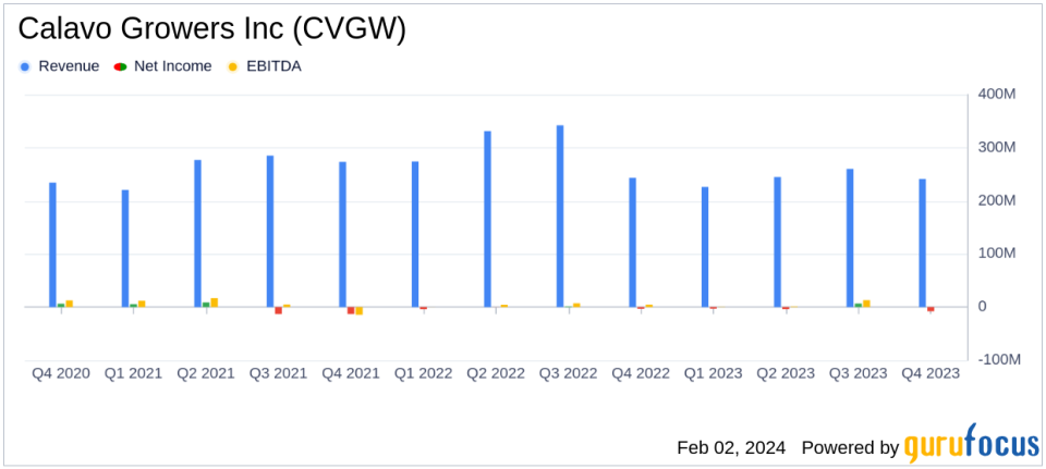 Calavo Growers Inc (CVGW) Faces Net Loss Amidst Operational Challenges
