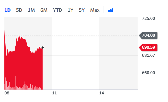 THG's stock ticked lower on Thursday morning. Chart: Yahoo Finance