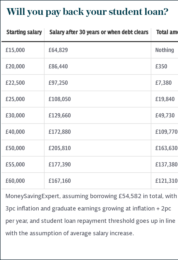 Will you pay back your student loan?