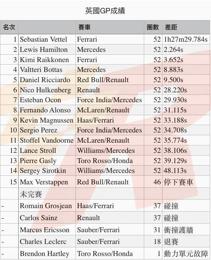 絕佳起跑助攻及強敵遇難Vettel贏得英國GP