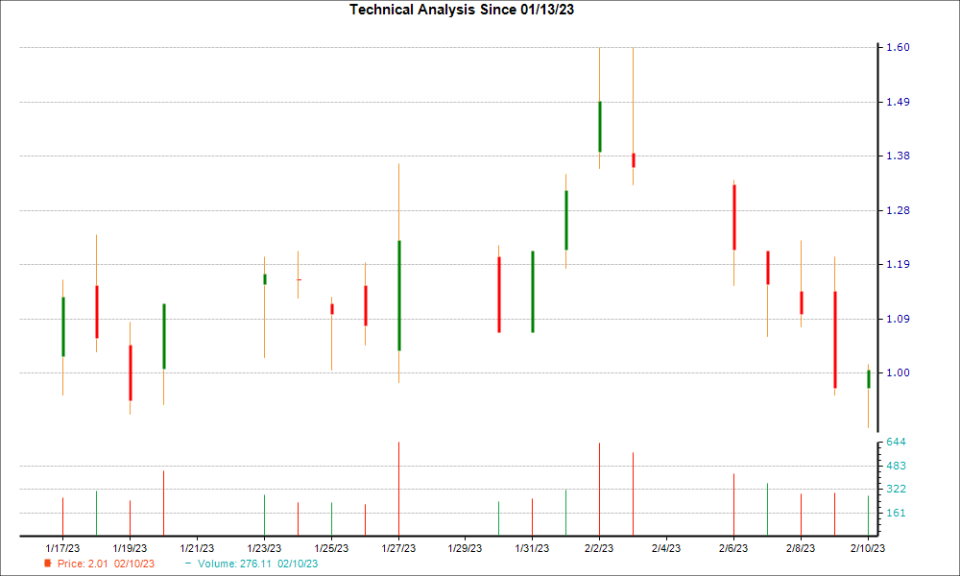 1-month candlestick chart for WKHS