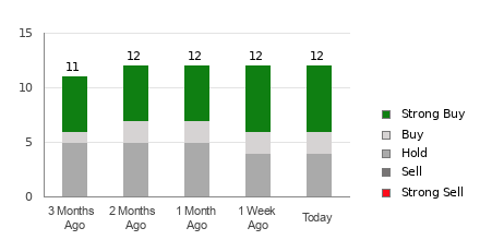 Broker Rating Breakdown Chart for MPW