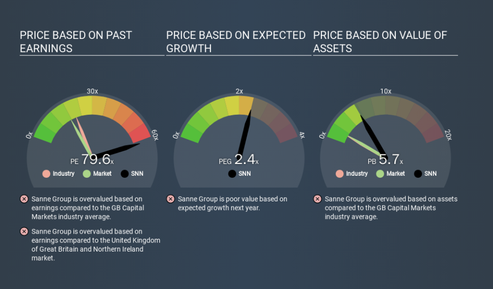 LSE:SNN Price Estimation Relative to Market, December 15th 2019