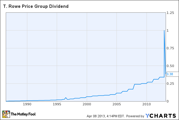 TROW Dividend Chart