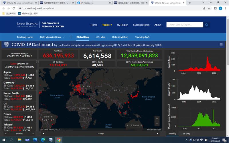 日本疫情居世界第1。南韓世界第3。台灣第6。中國第8。（統計時間 20221117 / 09：23） （圖／翻攝自《美國約翰霍普金斯大學》網站）