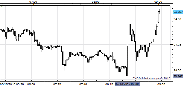 USDJPY_Rallies_off_of_Two-Month_Low_After_Retail_Sales_Beat_Modestly_body_x0000_i1027.png, USD/JPY Rallies off of Two-Month Low After Retail Sales Beat Modestly