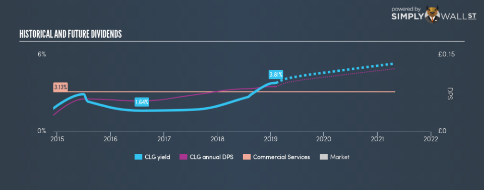 LSE:CLG Historical Dividend Yield February 7th 19