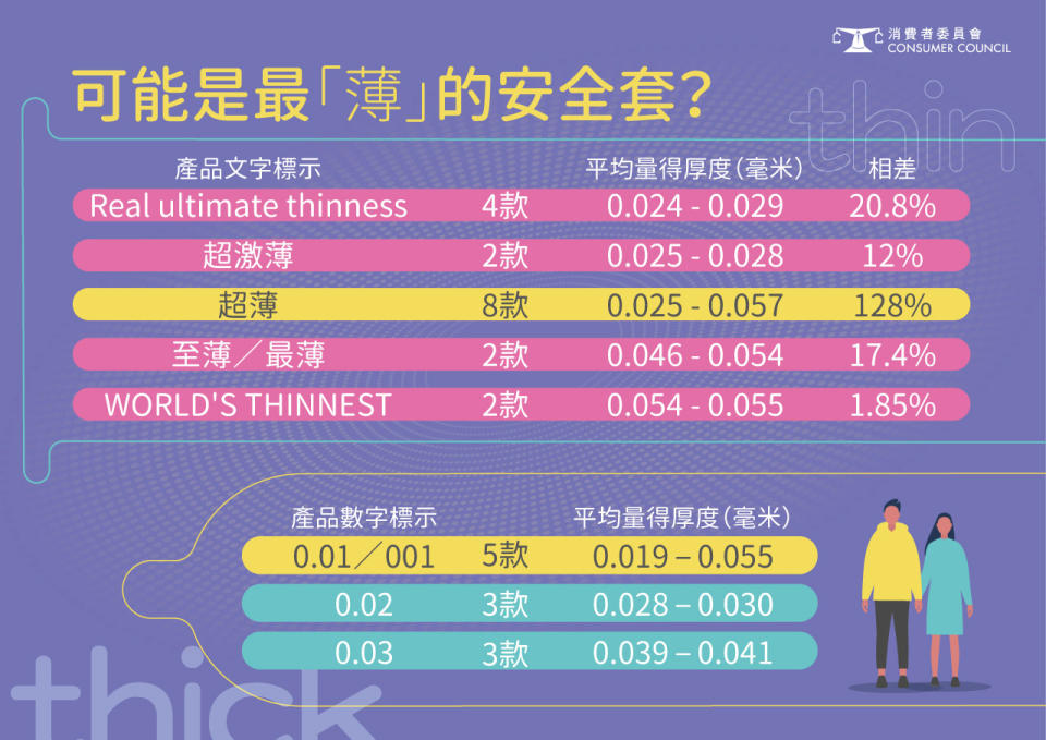 消委會：買安全套選擇厚薄度差異逾4倍卻與持久度無關　30款安全套全部通過穿漏測試