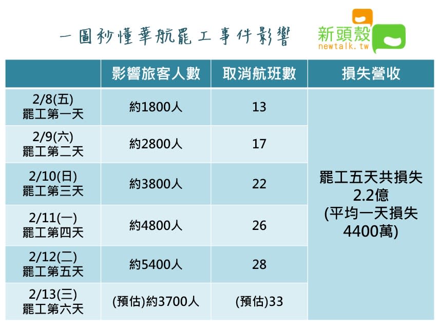 一圖秒懂華航罷工事件影響