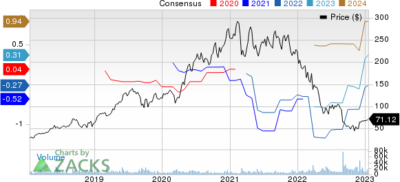 Okta, Inc. Price and Consensus