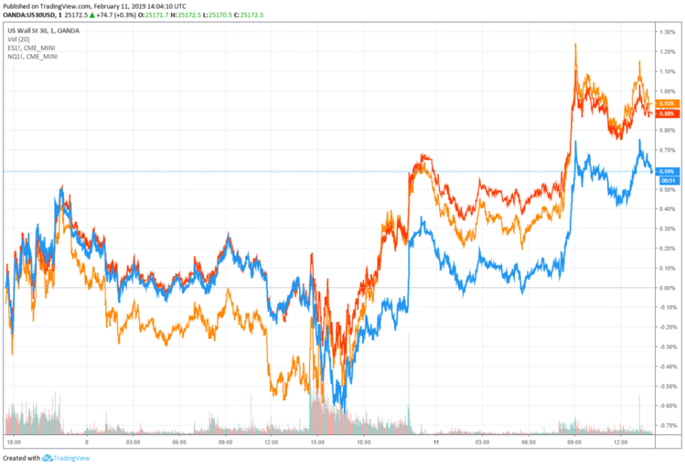 dow jones futures s&P 500 nasdaq