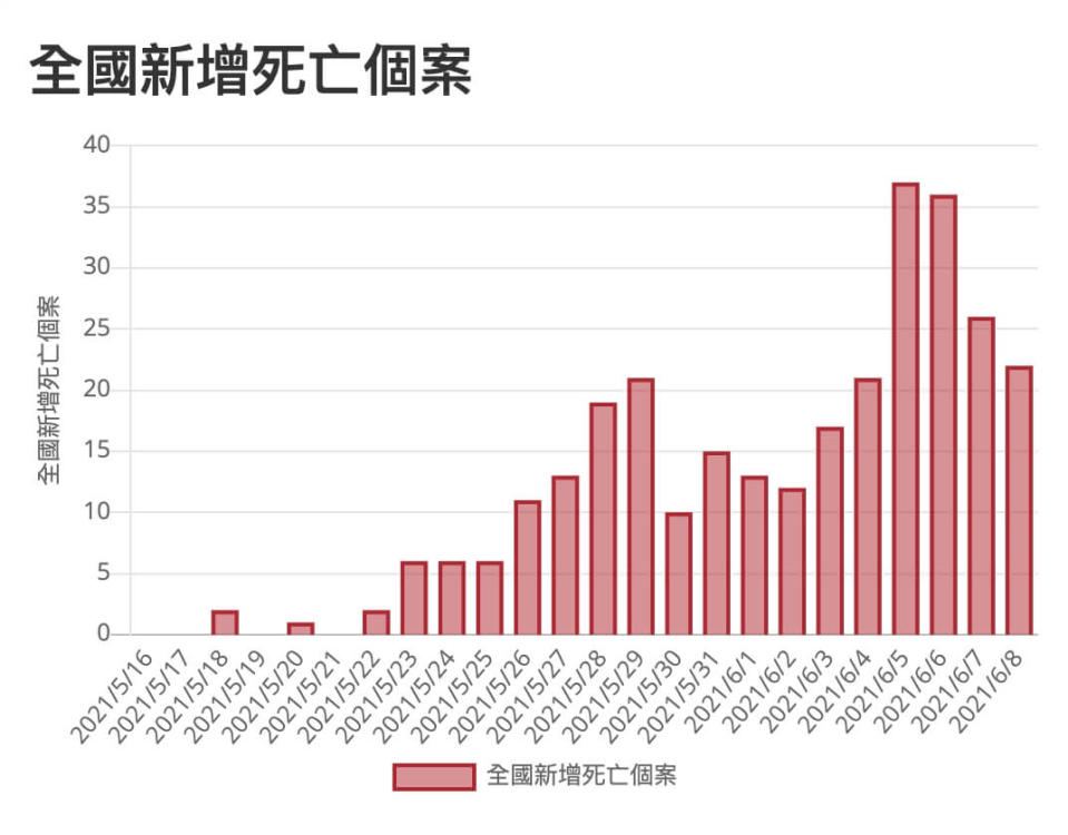 統計資料：疾管署