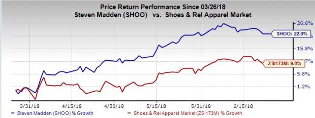 Steven Madden (SHOO) to sustain its international business momentum in 2018 on the back of strategic investments.