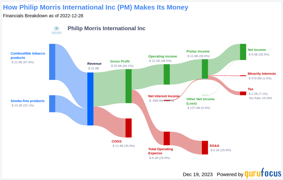 Philip Morris International Inc's Dividend Analysis