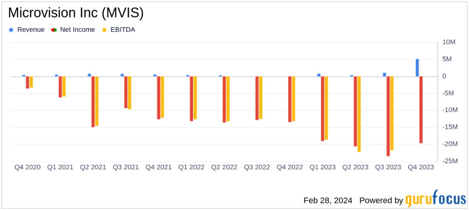 Microvision Inc (MVIS) Reports Revenue Growth in Q4 2023 Amidst Widening Net Loss