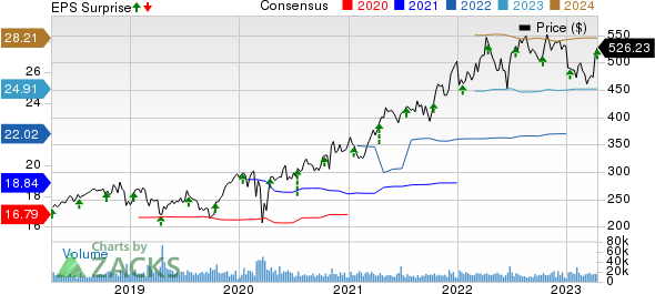 UnitedHealth Group Incorporated Price, Consensus and EPS Surprise