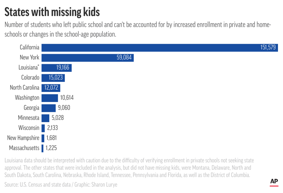 New York state has the second most kids missing from public school rolls, an AP investigation found.